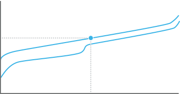 A GX RED működtetési pontjának grafikonja