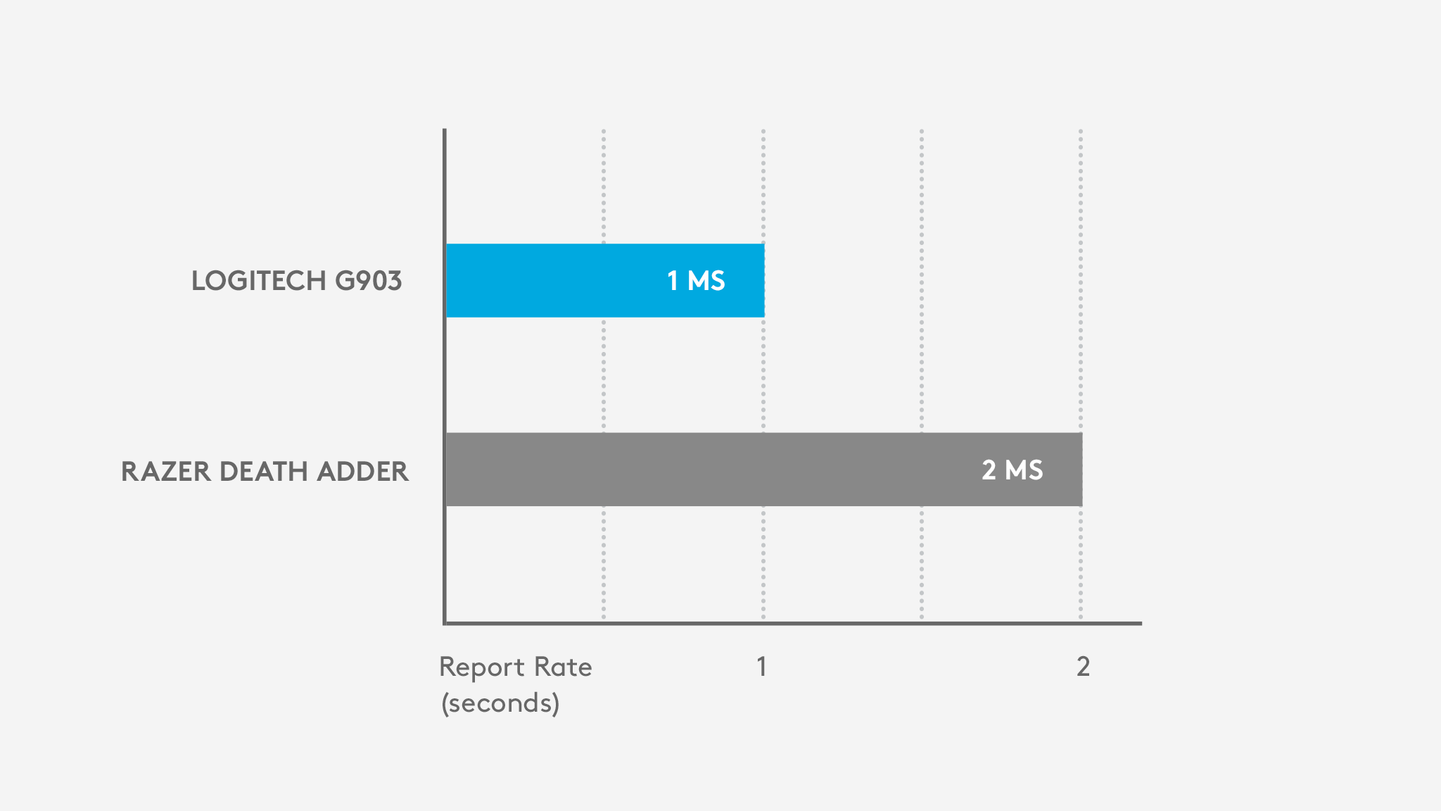 Logitech G903 - 1 ms report rate; Razer Death Adder - 2 ms report rate
