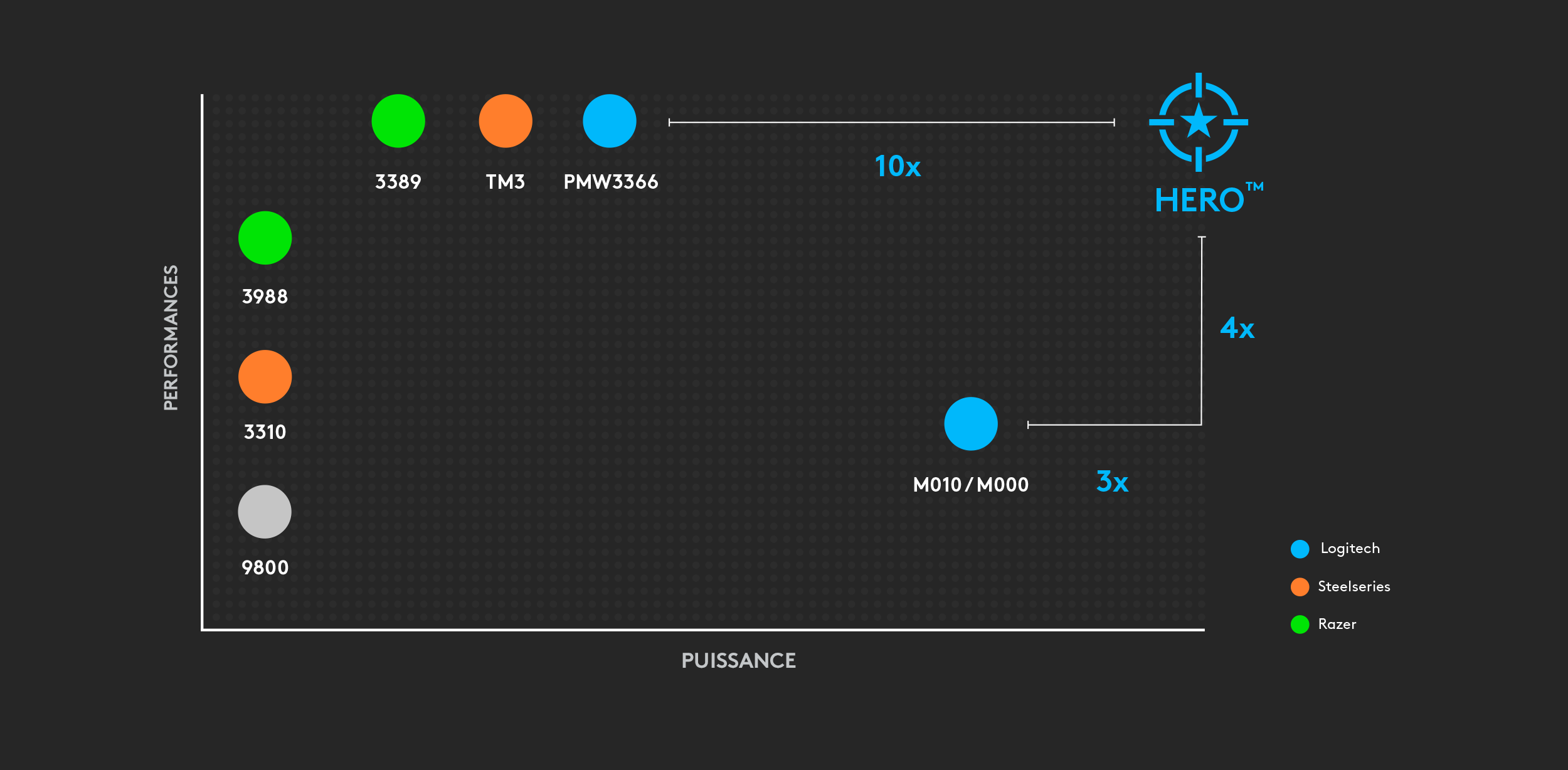 Graphique illustrant le capteur HERO en tête de liste en termes d'efficacité énergétique et de performances par rapport aux concurrents