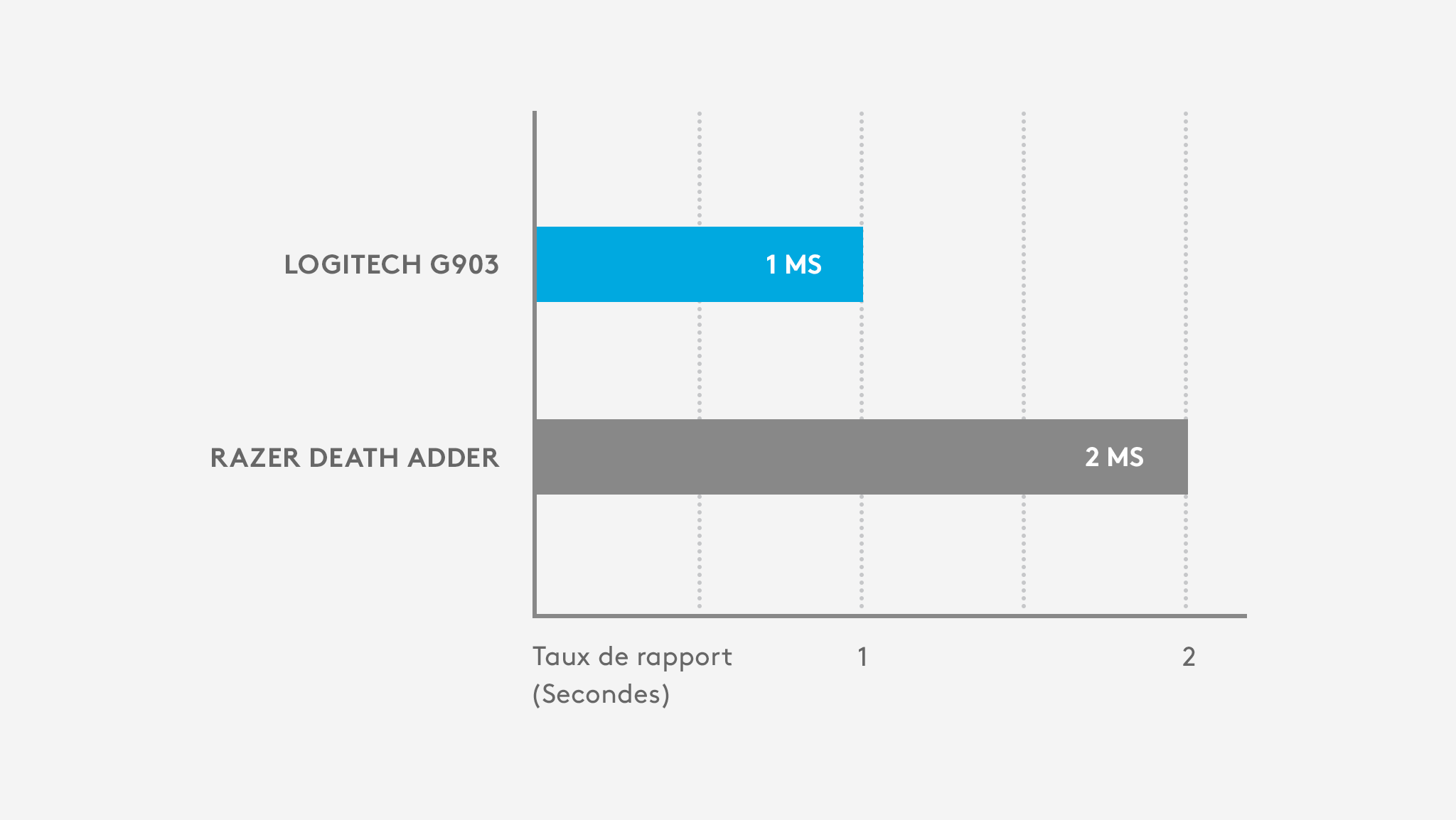 Logitech G903 - Taux de rapport de 1 ms; Razer Death Adder - Taux de rapport de 2 ms