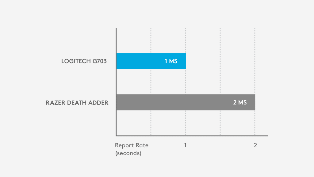 Logitech G703 - 1 ms report rate vs. Razer Death Adder - 2 ms report rate