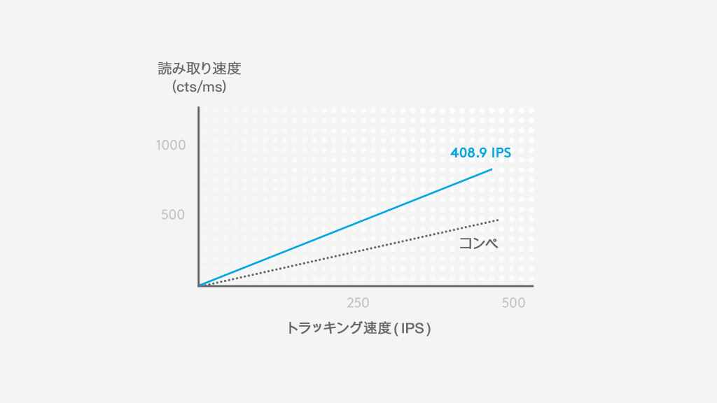 HEROは、競合他社と比較して、400 IPSで約2倍の読み取り速度(cts/ms)を実現します。
