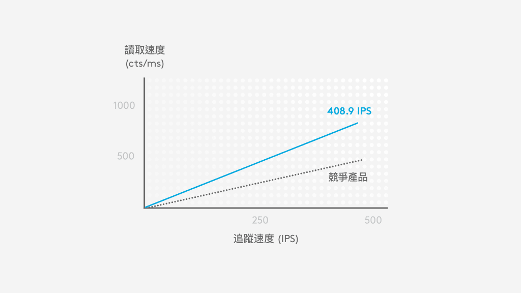 在 400 IPS 時,HERO 具有為競爭對手近兩倍的讀取速度 (cts/ms)