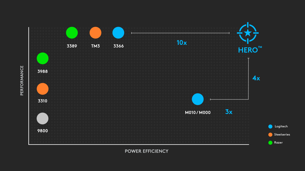 Graph: no other competitor listed matches HERO's simultaneous high power efficiency and high performance