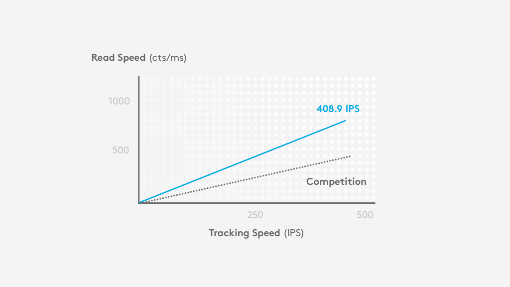 Graph: At high velocities around 400 IPS, HERO delivers accuracy across the full DPI range while competitors offer accuracy at a much smaller range