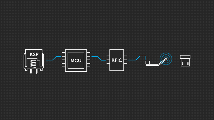 Diagram showing the end-to-end component pathway involved in LIGHTSPEED technology