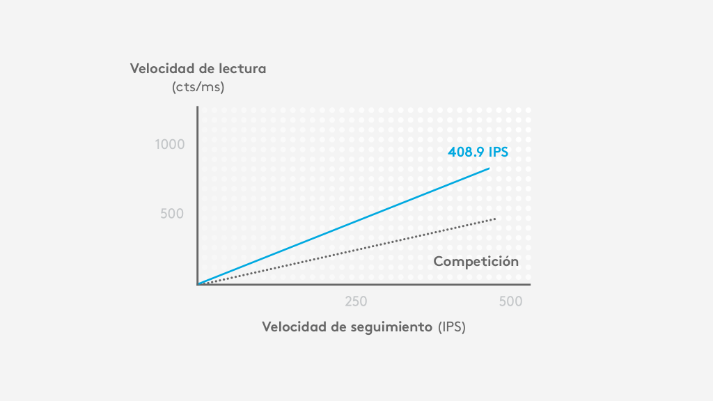 HERO ofrece aproximadamente el doble de la velocidad de lectura (cts/ms) que otros sensores de la competencia a 400 ips