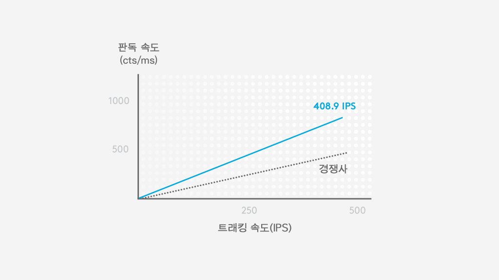 HERO는 400 IPS에서 경쟁사보다 약 두 배 빠른 읽기 속도(cts/ms)를 제공합니다.