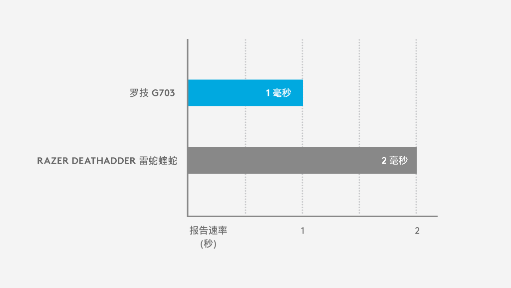 罗技g703 无线游戏鼠标 兼容powerplay