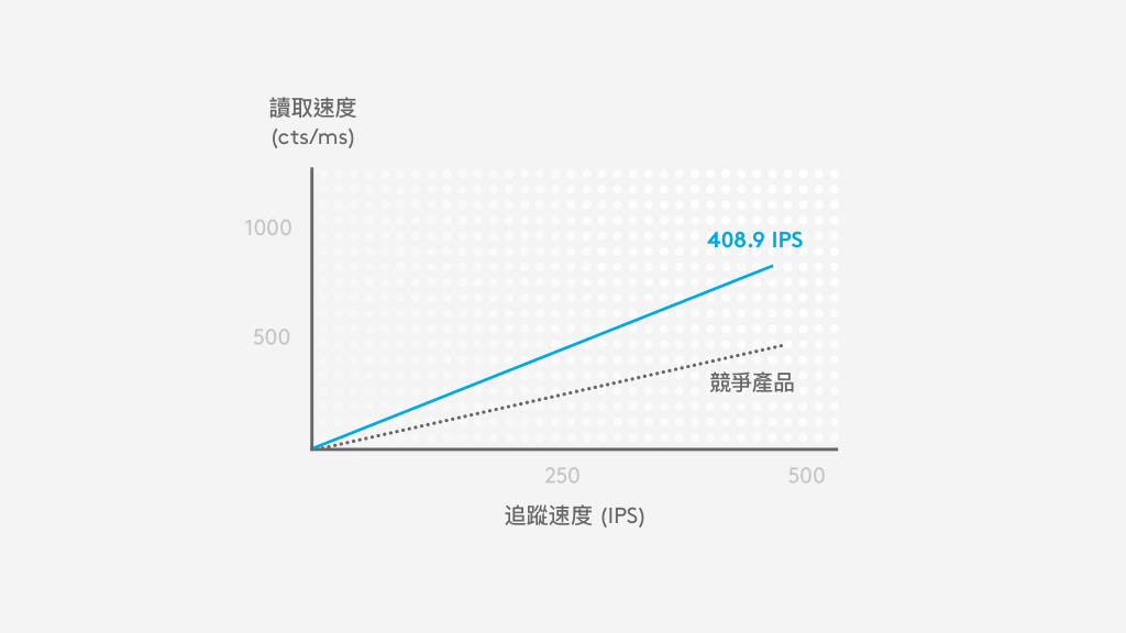 在 400 IPS 時,HERO 具有為競爭對手近兩倍的讀取速度 (cts/ms)