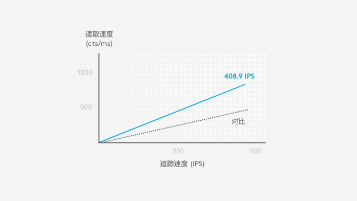 HERO 在 400 IPS 时的读取速度 (cts/ms) 约为竞品的两倍